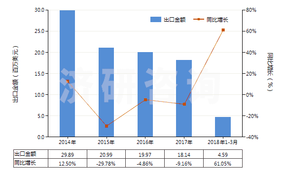 2014-2018年3月中國(guó)已配劑量含有青霉素或鏈霉素藥品(包括制成零售包裝)(HS30041090)出口總額及增速統(tǒng)計(jì)